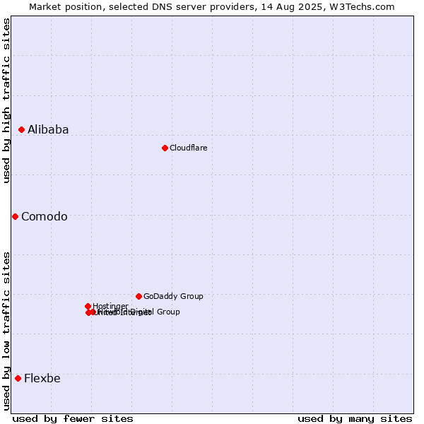 Market position of Alibaba vs. Flexbe vs. Comodo