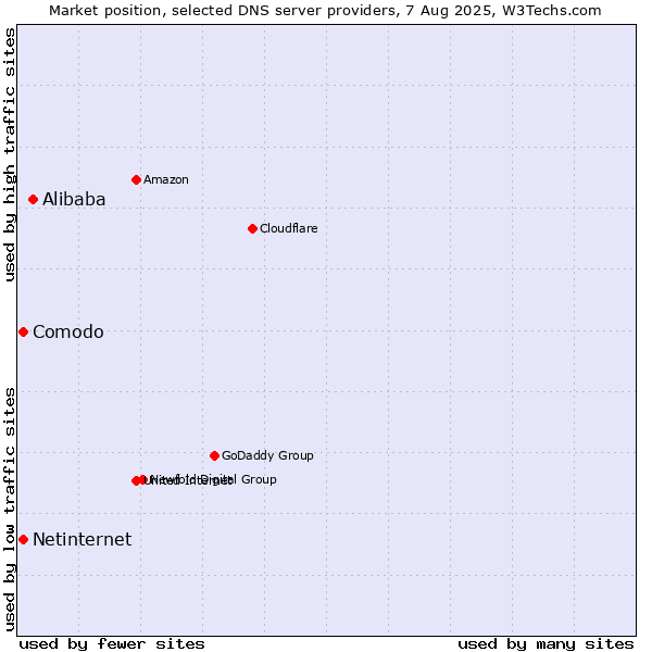 Market position of Alibaba vs. Comodo vs. Netinternet