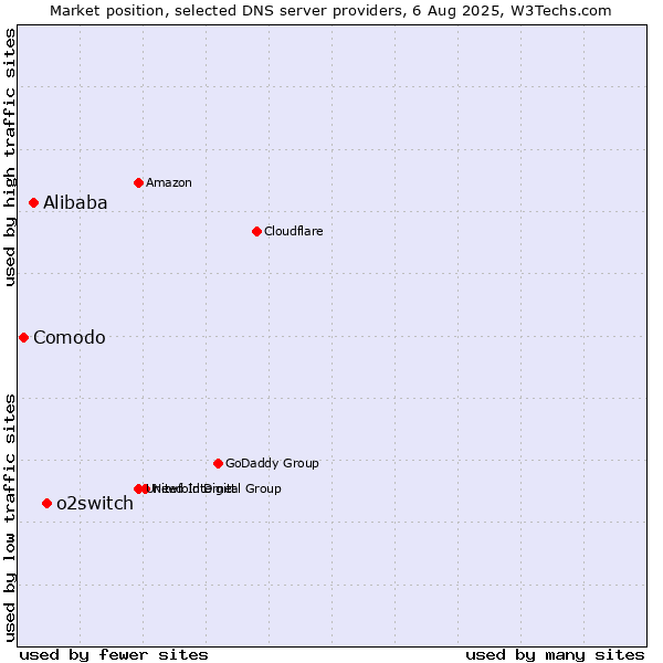 Market position of o2switch vs. Alibaba vs. Comodo