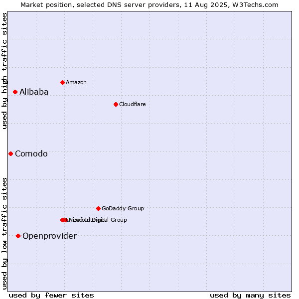 Market position of Openprovider vs. Alibaba vs. Comodo