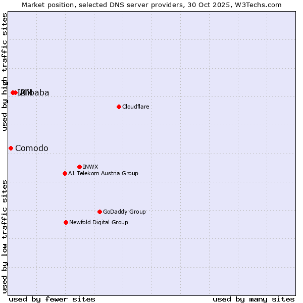 Market position of Alibaba vs. IBM vs. Comodo