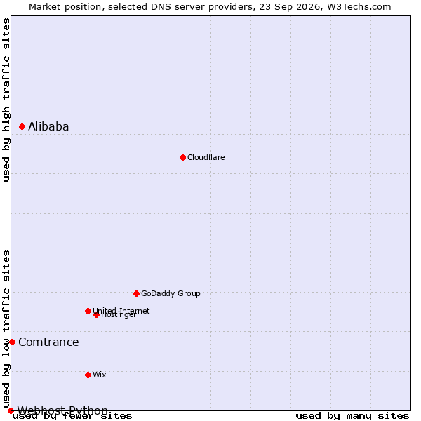 Market position of Alibaba vs. Comtrance vs. Webhost Python
