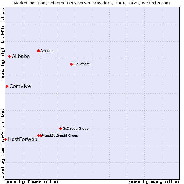 Market position of Alibaba vs. Comvive vs. HostForWeb