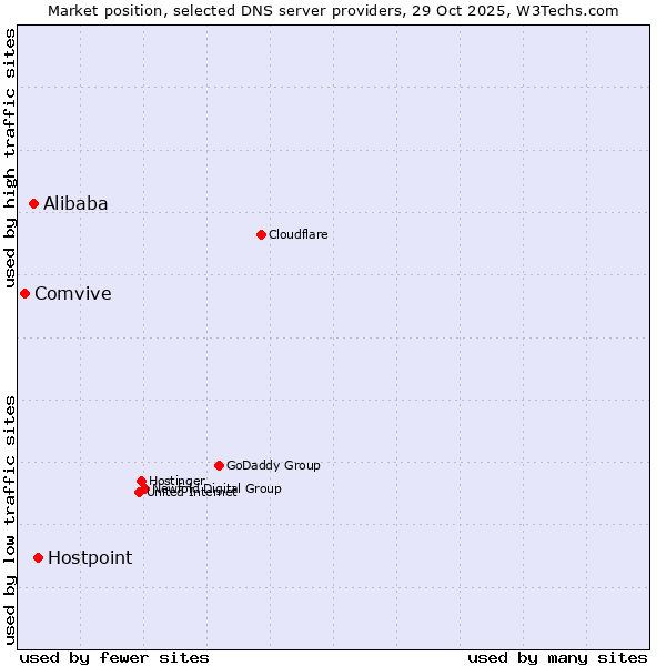Market position of Hostpoint vs. Alibaba vs. Comvive