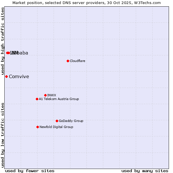 Market position of Alibaba vs. IBM vs. Comvive