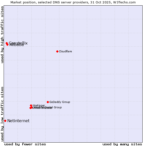 Market position of Alibaba vs. Constellix vs. Netinternet