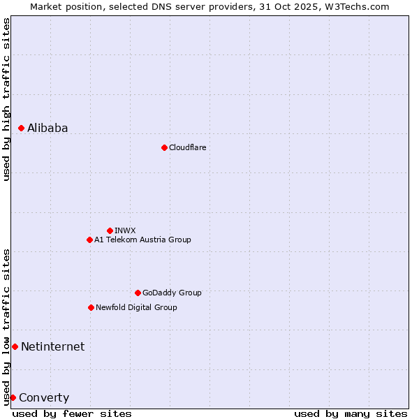Market position of Alibaba vs. Netinternet vs. Converty