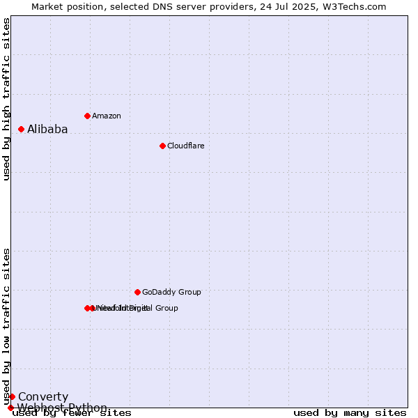 Market position of Alibaba vs. Converty vs. Webhost Python