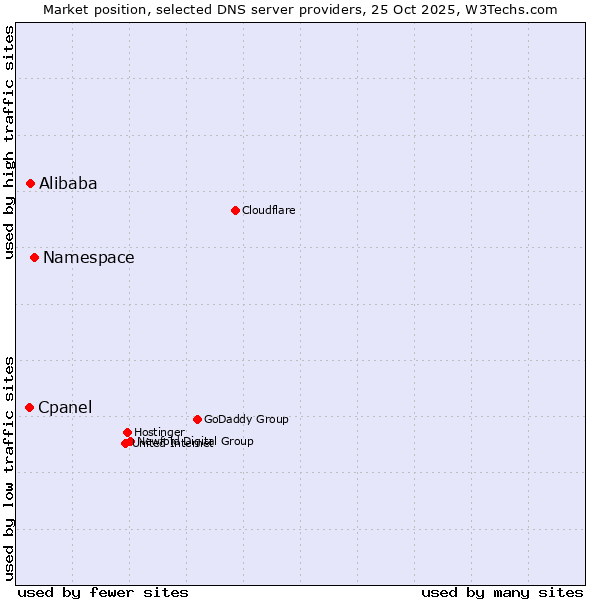 Market position of Namespace vs. Alibaba vs. Cpanel