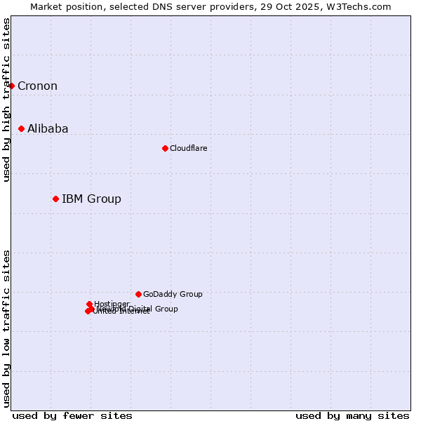 Market position of IBM Group vs. Alibaba vs. Cronon