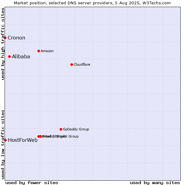 Market position of Alibaba vs. HostForWeb vs. Cronon