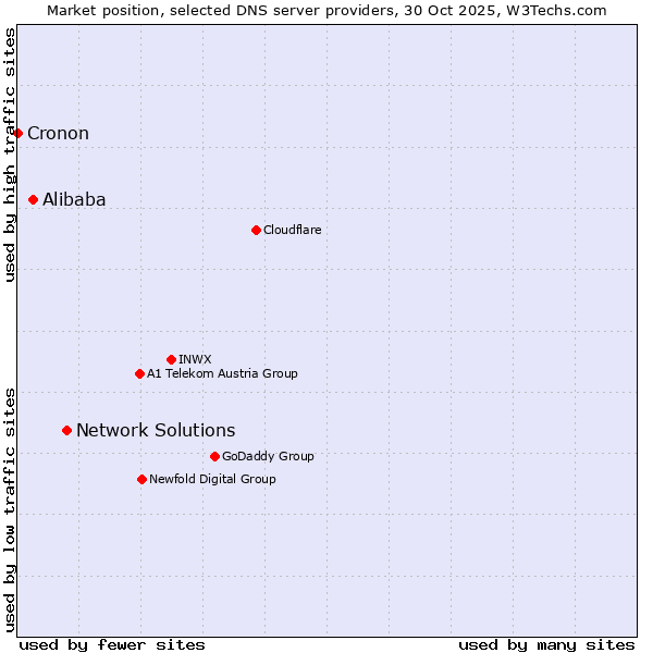 Market position of Network Solutions vs. Alibaba vs. Cronon