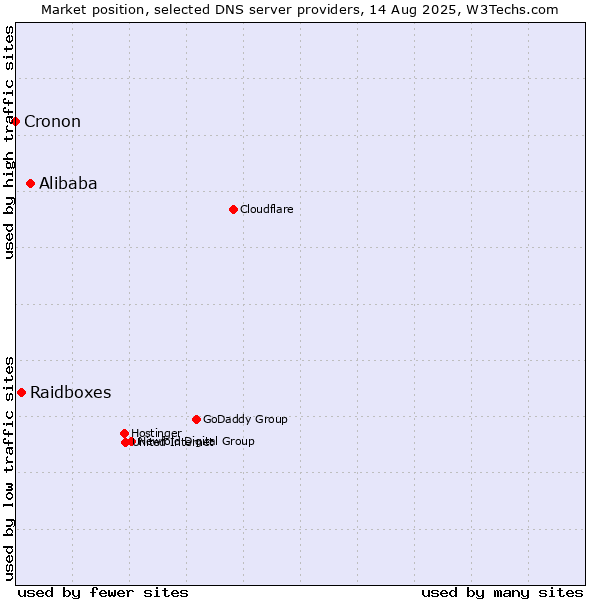 Market position of Alibaba vs. Raidboxes vs. Cronon