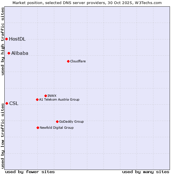 Market position of Alibaba vs. CSL vs. HostDL