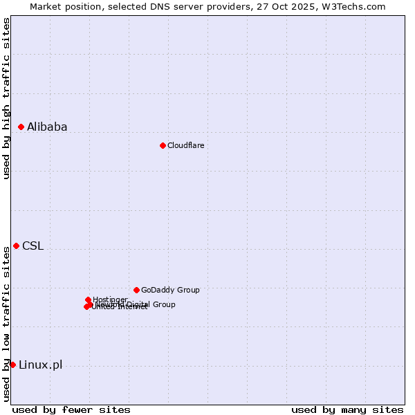 Market position of Alibaba vs. CSL vs. Linux.pl
