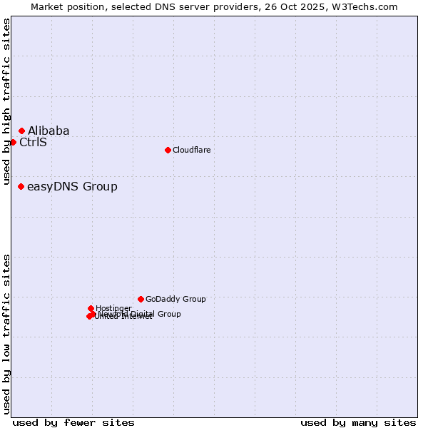 Market position of Alibaba vs. easyDNS Group vs. CtrlS