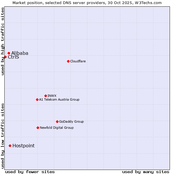 Market position of Hostpoint vs. Alibaba vs. CtrlS