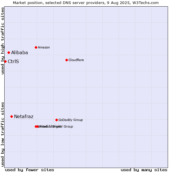 Market position of Netafraz vs. Alibaba vs. CtrlS