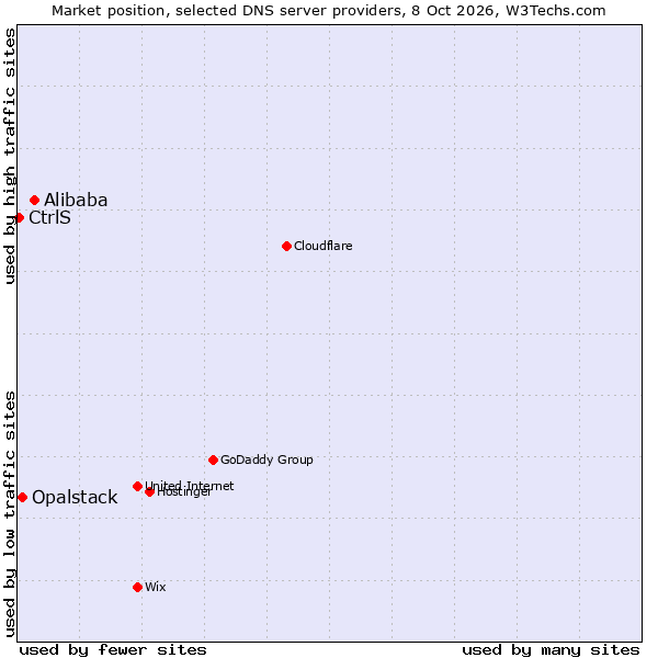 Market position of Alibaba vs. Opalstack vs. CtrlS