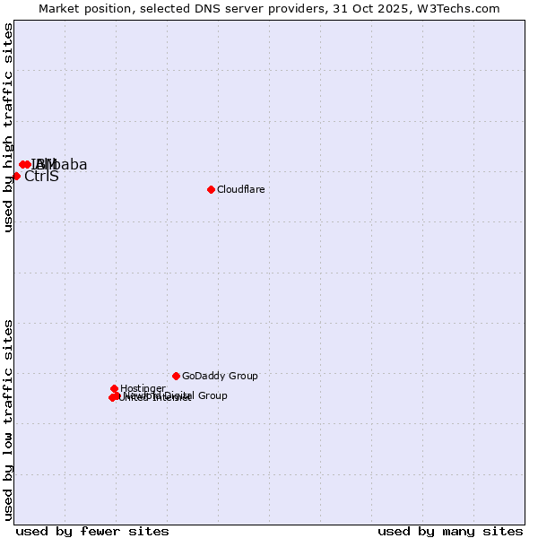 Market position of Alibaba vs. IBM vs. CtrlS
