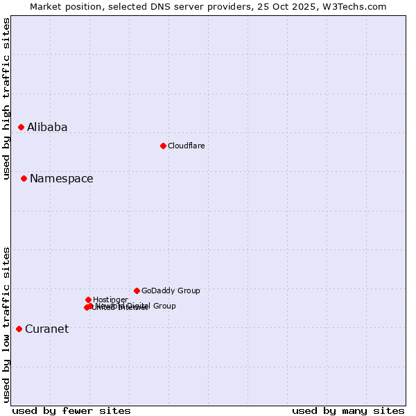 Market position of Namespace vs. Alibaba vs. Curanet