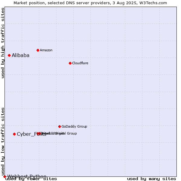 Market position of Cyber_Folks vs. Alibaba vs. Webhost Python