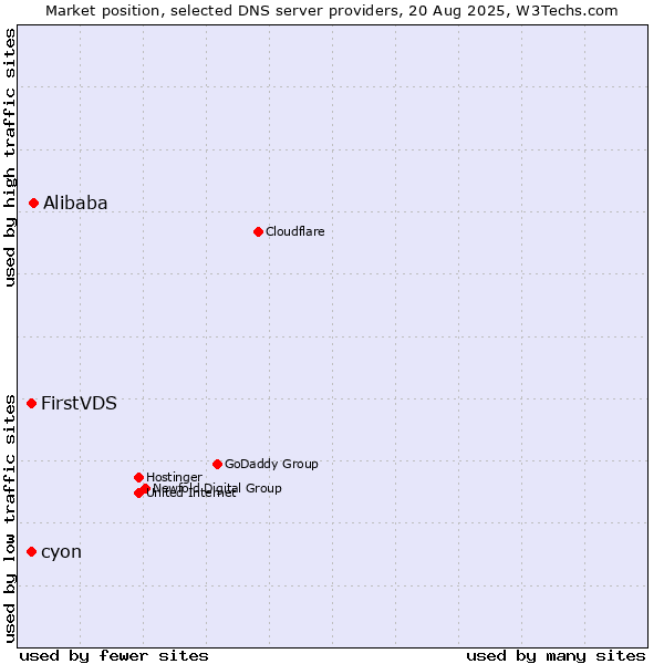 Market position of Alibaba vs. FirstVDS vs. cyon