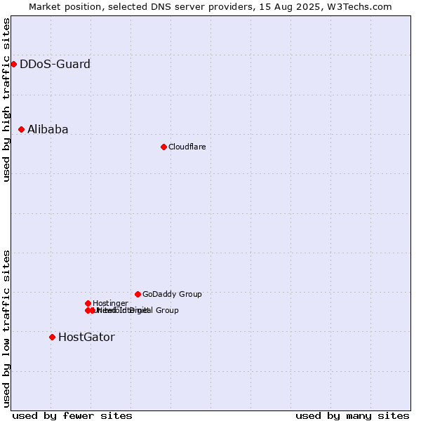 Market position of HostGator vs. Alibaba vs. DDoS-Guard