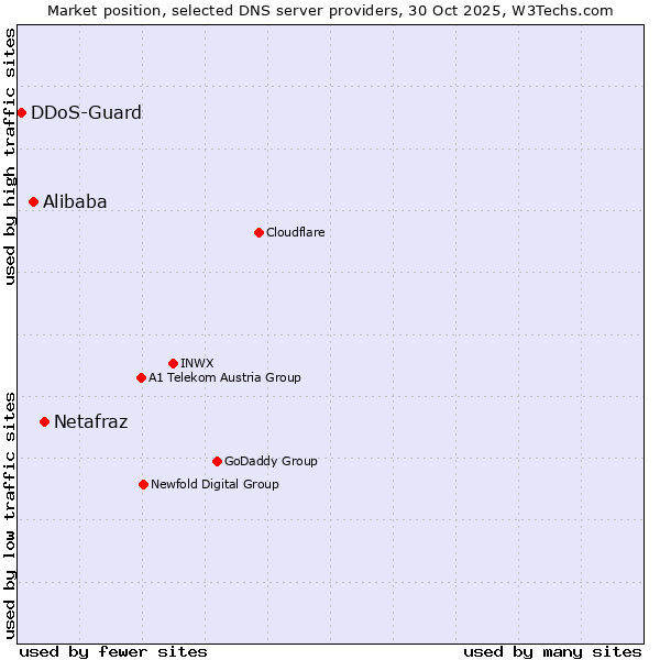 Market position of Netafraz vs. Alibaba vs. DDoS-Guard