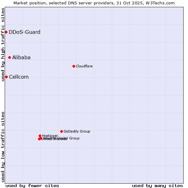 Market position of Alibaba vs. Cellcom vs. DDoS-Guard