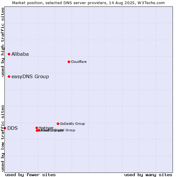 Market position of Alibaba vs. easyDNS Group vs. DDS