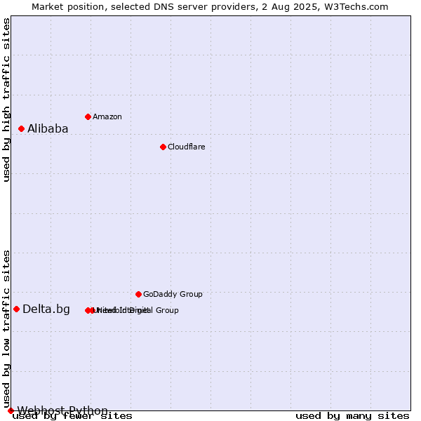 Market position of Alibaba vs. Delta.bg vs. Webhost Python