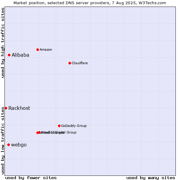 Market position of Alibaba vs. webgo vs. Rackhost