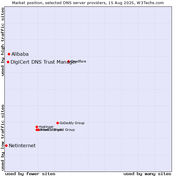 Market position of Alibaba vs. DigiCert DNS Trust Manager vs. Netinternet