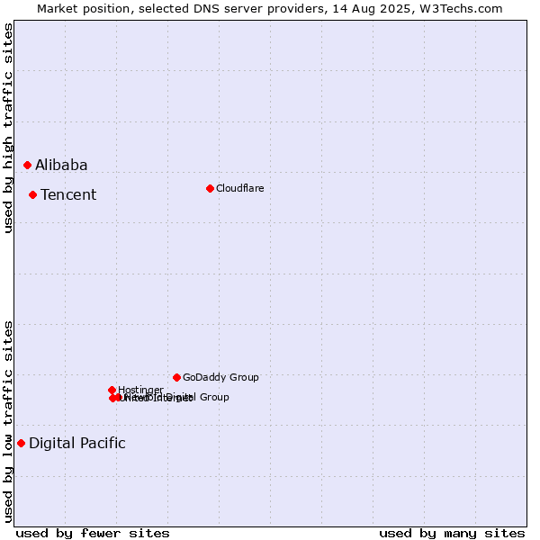 Market position of Tencent vs. Alibaba vs. Digital Pacific