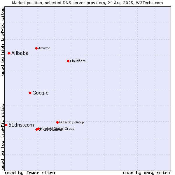 Market position of Google vs. Alibaba vs. 51dns.com
