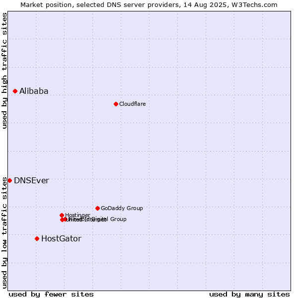 Market position of HostGator vs. Alibaba vs. DNSEver