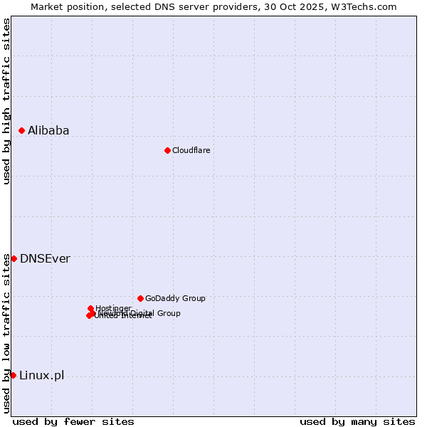 Market position of Alibaba vs. DNSEver vs. Linux.pl