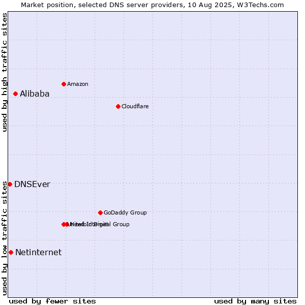 Market position of Alibaba vs. Netinternet vs. DNSEver