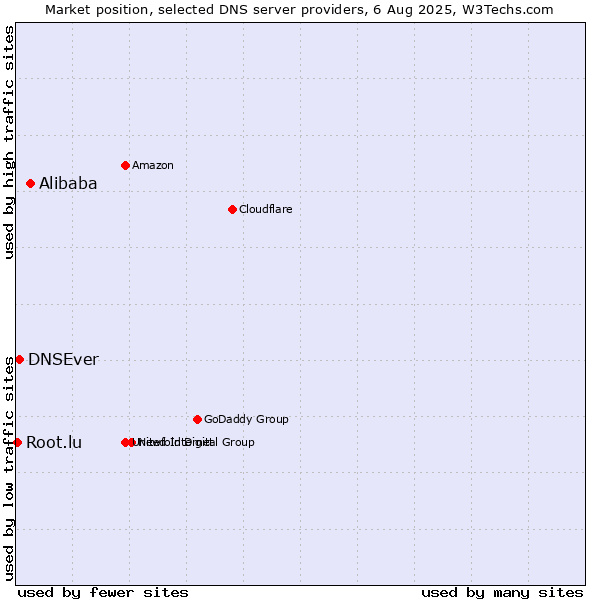 Market position of Alibaba vs. DNSEver vs. Root.lu