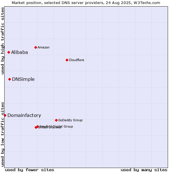 Market position of DNSimple vs. Alibaba vs. Domainfactory