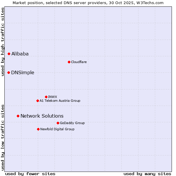 Market position of Network Solutions vs. Alibaba vs. DNSimple