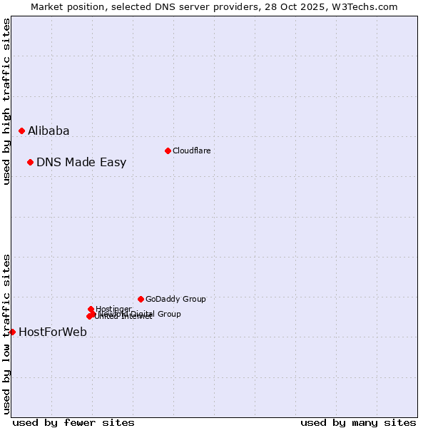 Market position of DNS Made Easy vs. Alibaba vs. HostForWeb