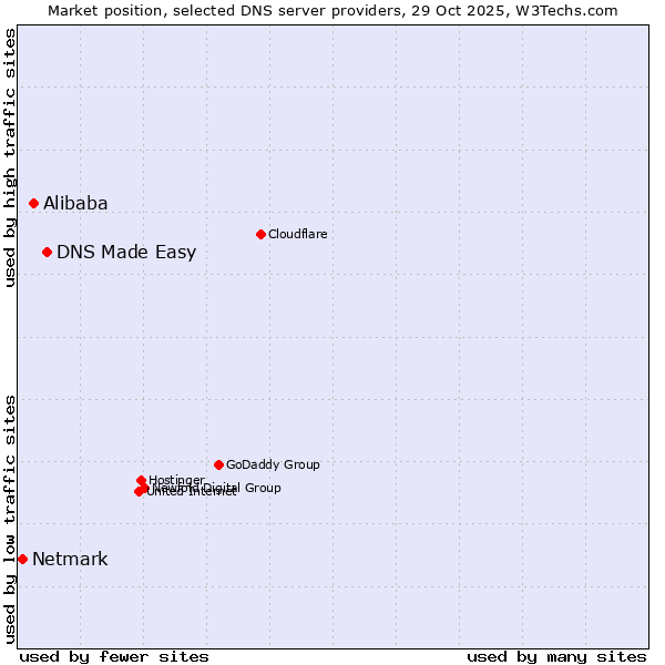 Market position of DNS Made Easy vs. Alibaba vs. Netmark