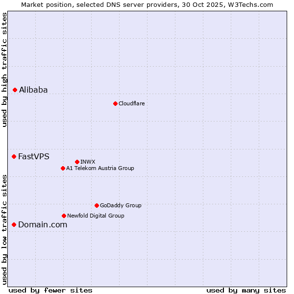 Market position of Alibaba vs. Domain.com vs. FastVPS