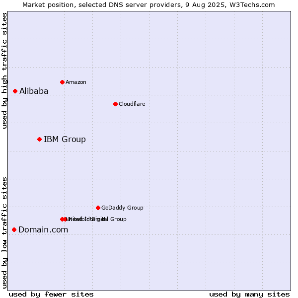 Market position of IBM Group vs. Alibaba vs. Domain.com
