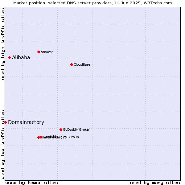 Market position of Alibaba vs. Domainfactory