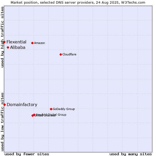 Market position of Alibaba vs. Domainfactory vs. Flexential