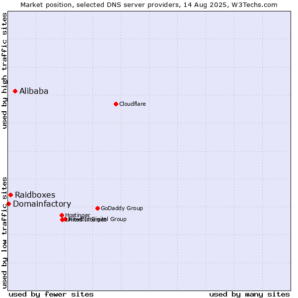Market position of Alibaba vs. Raidboxes vs. Domainfactory