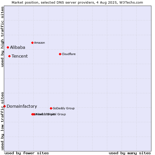 Market position of Tencent vs. Alibaba vs. Domainfactory